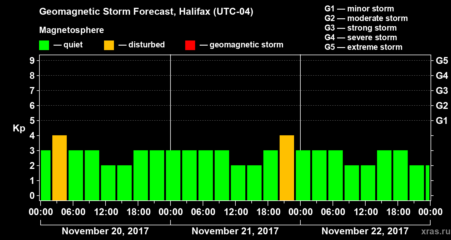 Forecast of the geomagnetic index Kp