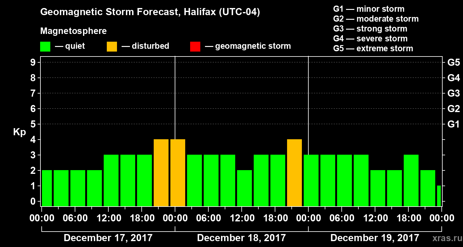 Forecast of the geomagnetic index Kp