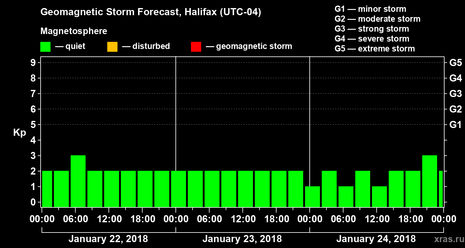 Forecast of the geomagnetic index Kp