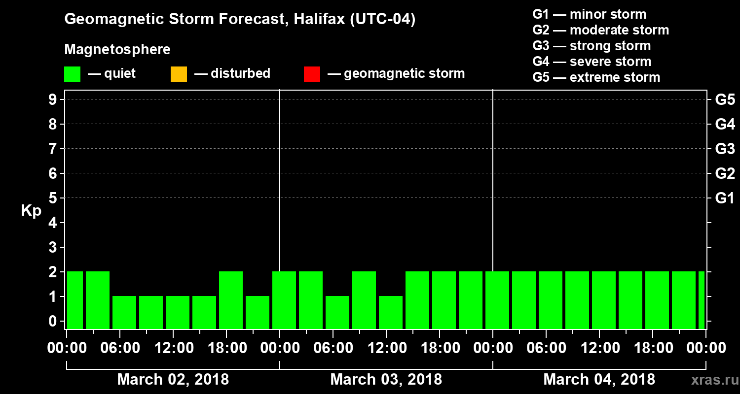 Forecast of the geomagnetic index Kp