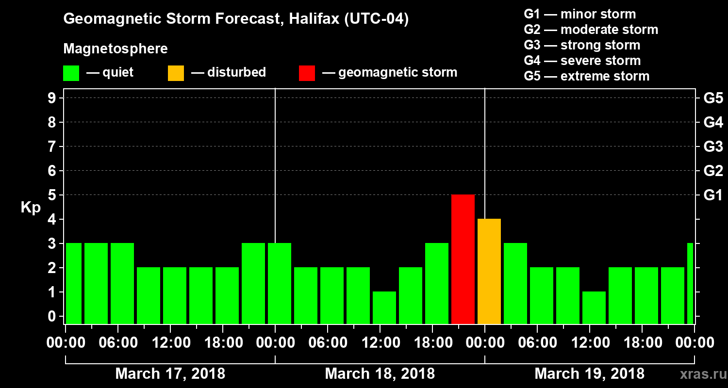 Forecast of the geomagnetic index Kp