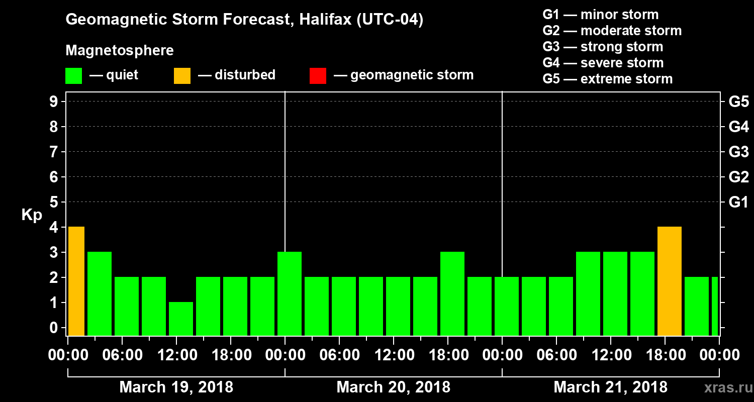 Forecast of the geomagnetic index Kp