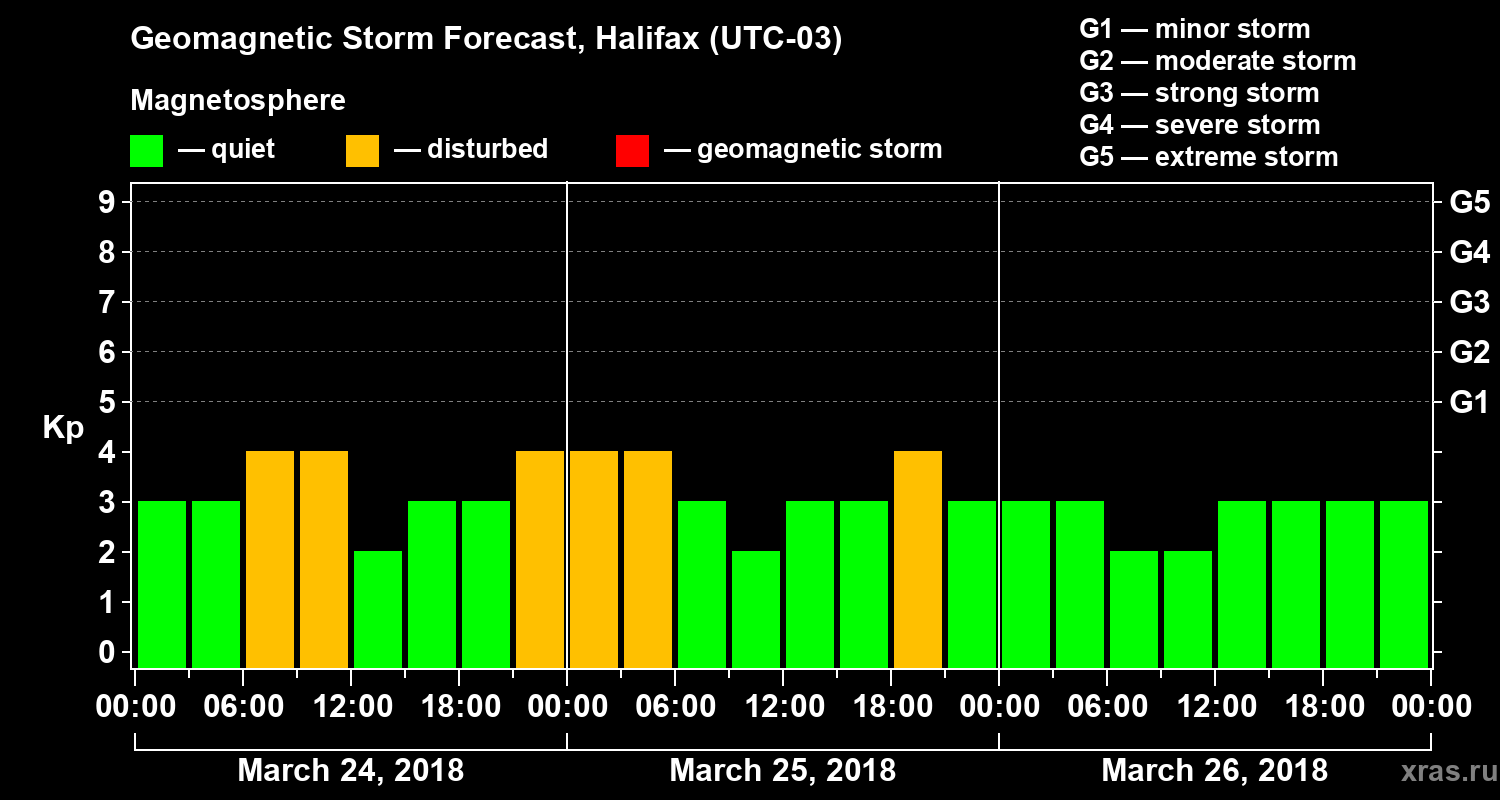 Forecast of the geomagnetic index Kp