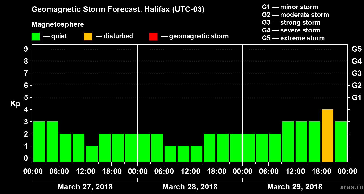 Forecast of the geomagnetic index Kp