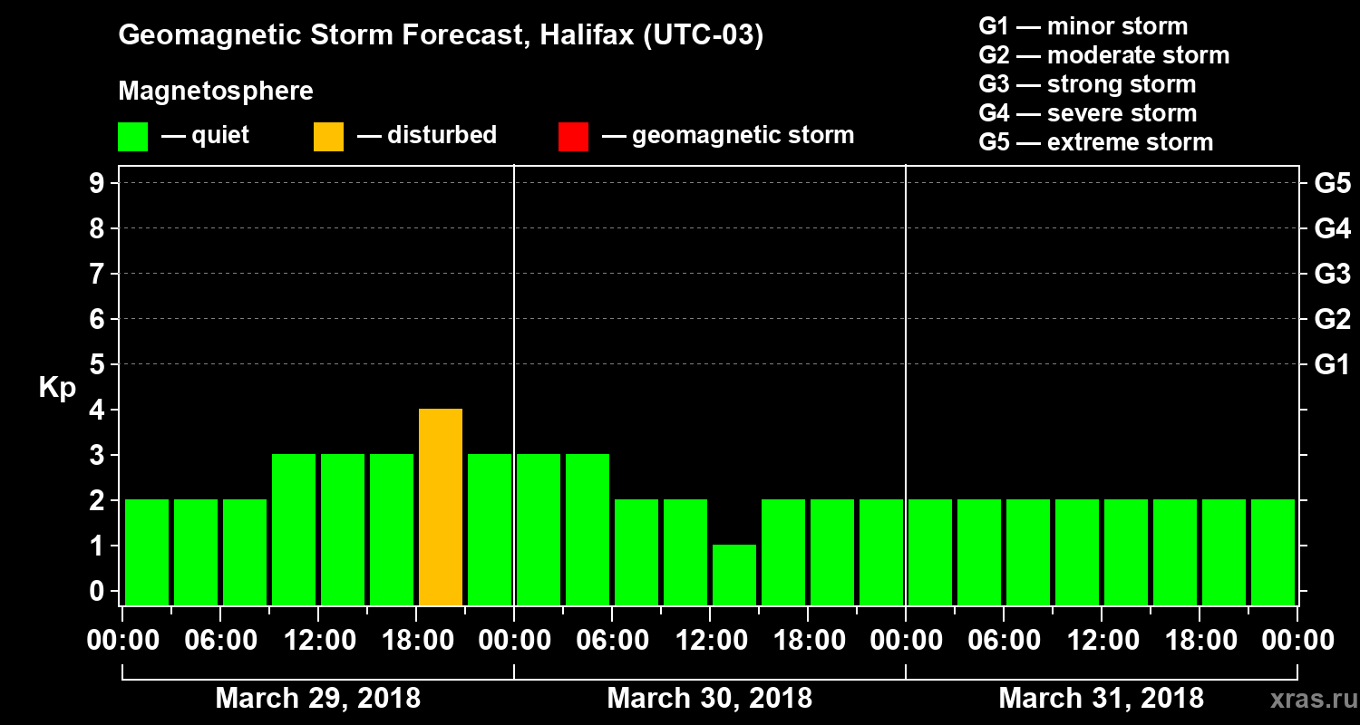 Forecast of the geomagnetic index Kp