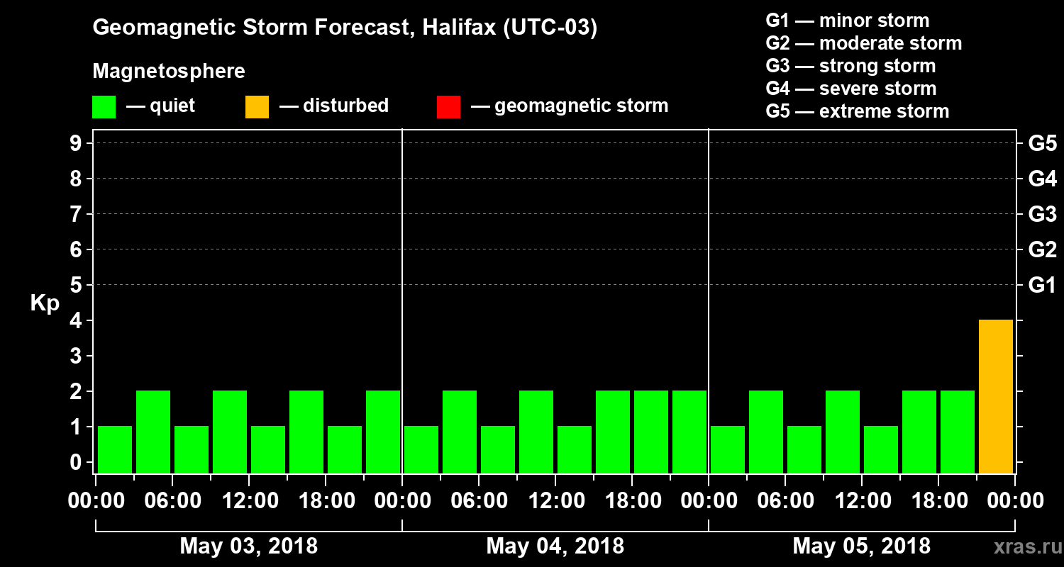 Forecast of the geomagnetic index Kp