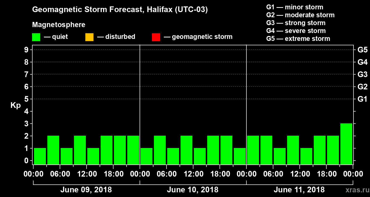 Forecast of the geomagnetic index Kp