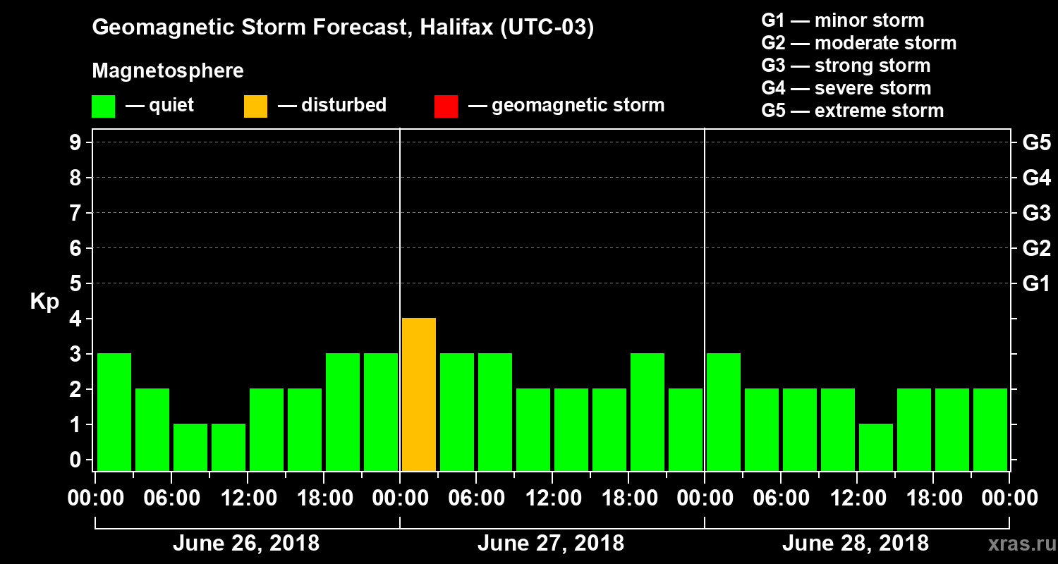Forecast of the geomagnetic index Kp