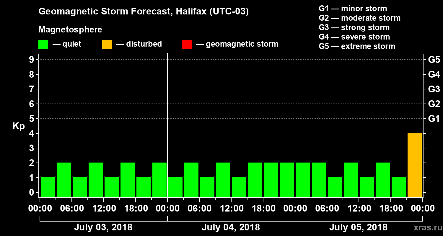 Forecast of the geomagnetic index Kp