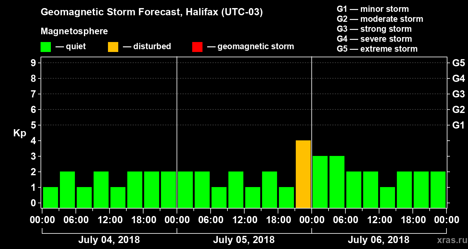 Forecast of the geomagnetic index Kp