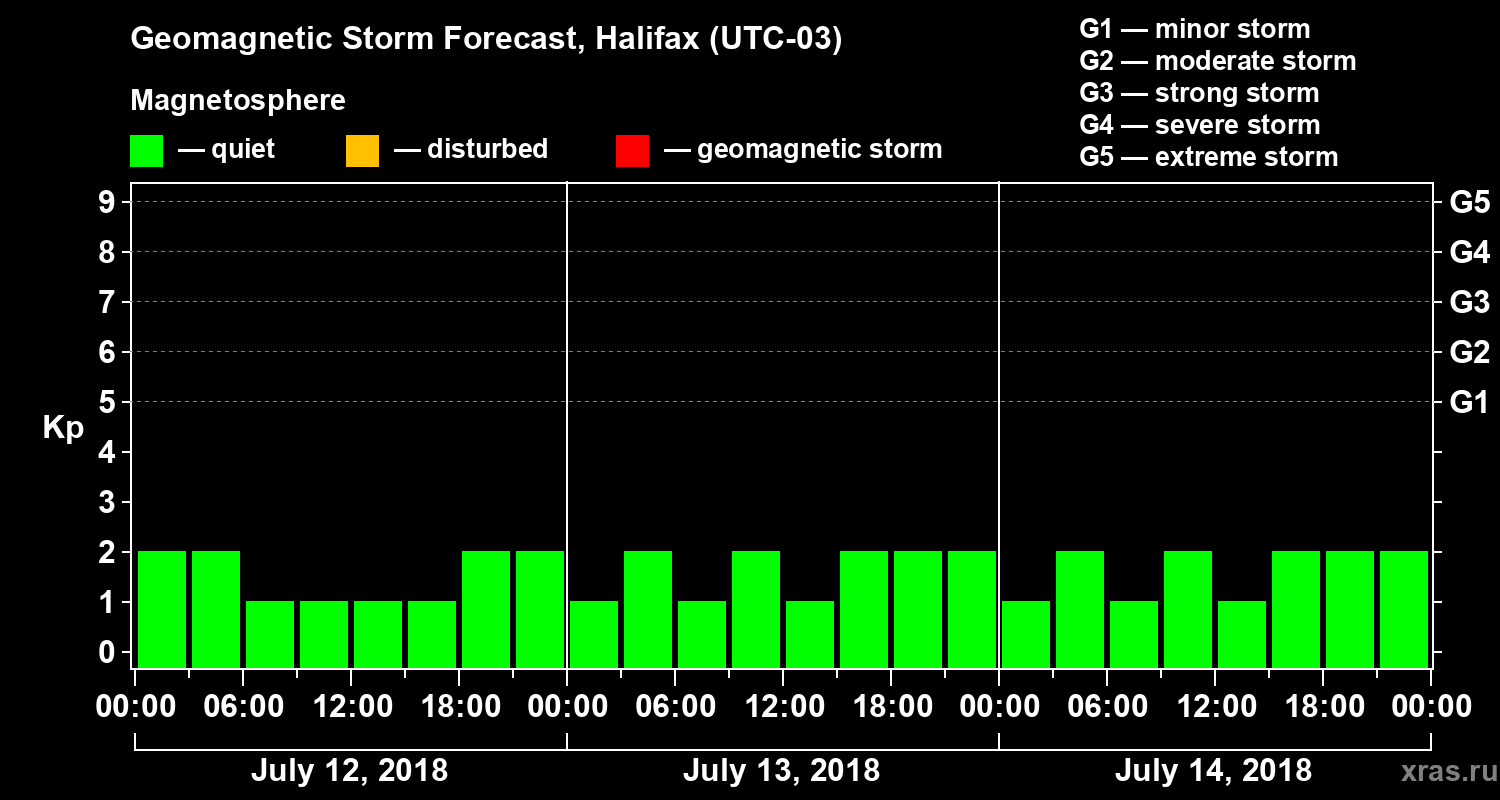 Forecast of the geomagnetic index Kp