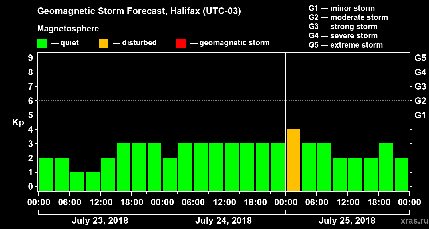 Forecast of the geomagnetic index Kp