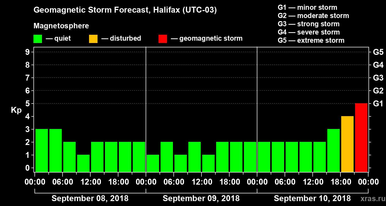 Forecast of the geomagnetic index Kp