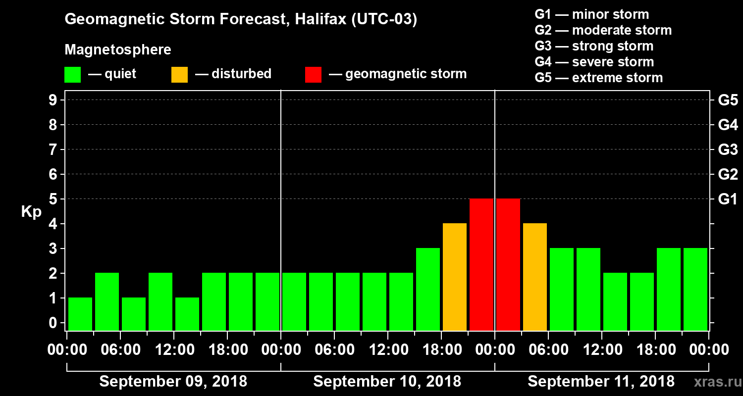 Forecast of the geomagnetic index Kp