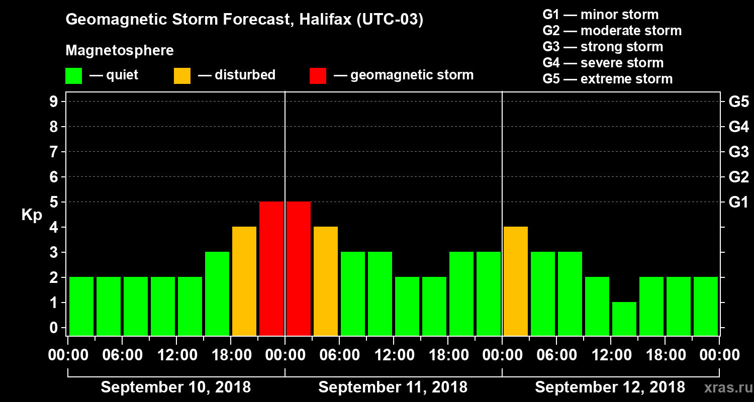 Forecast of the geomagnetic index Kp