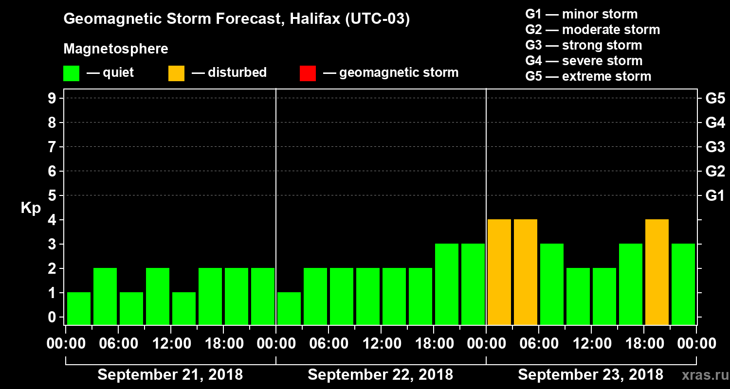 Forecast of the geomagnetic index Kp