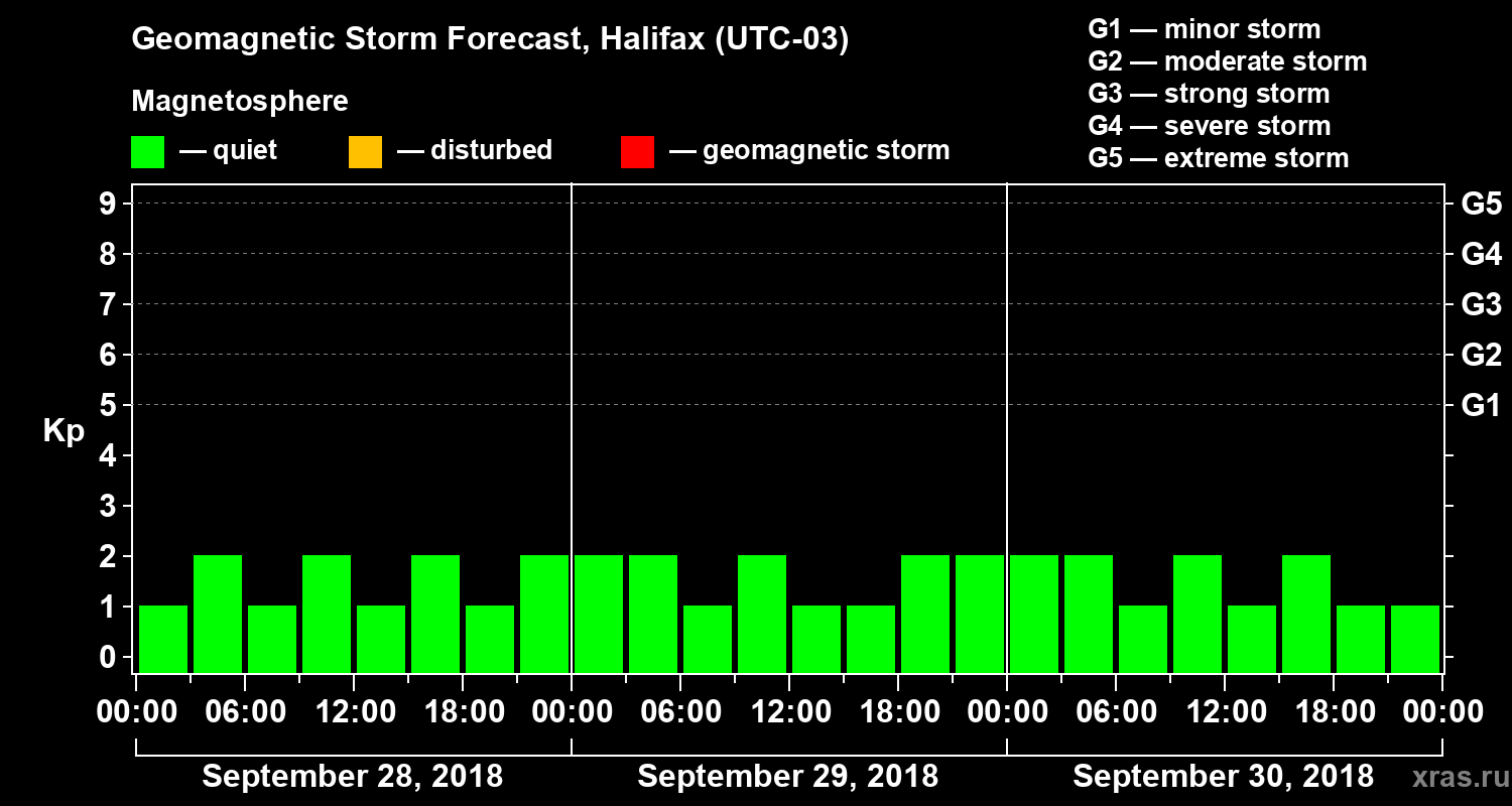 Forecast of the geomagnetic index Kp