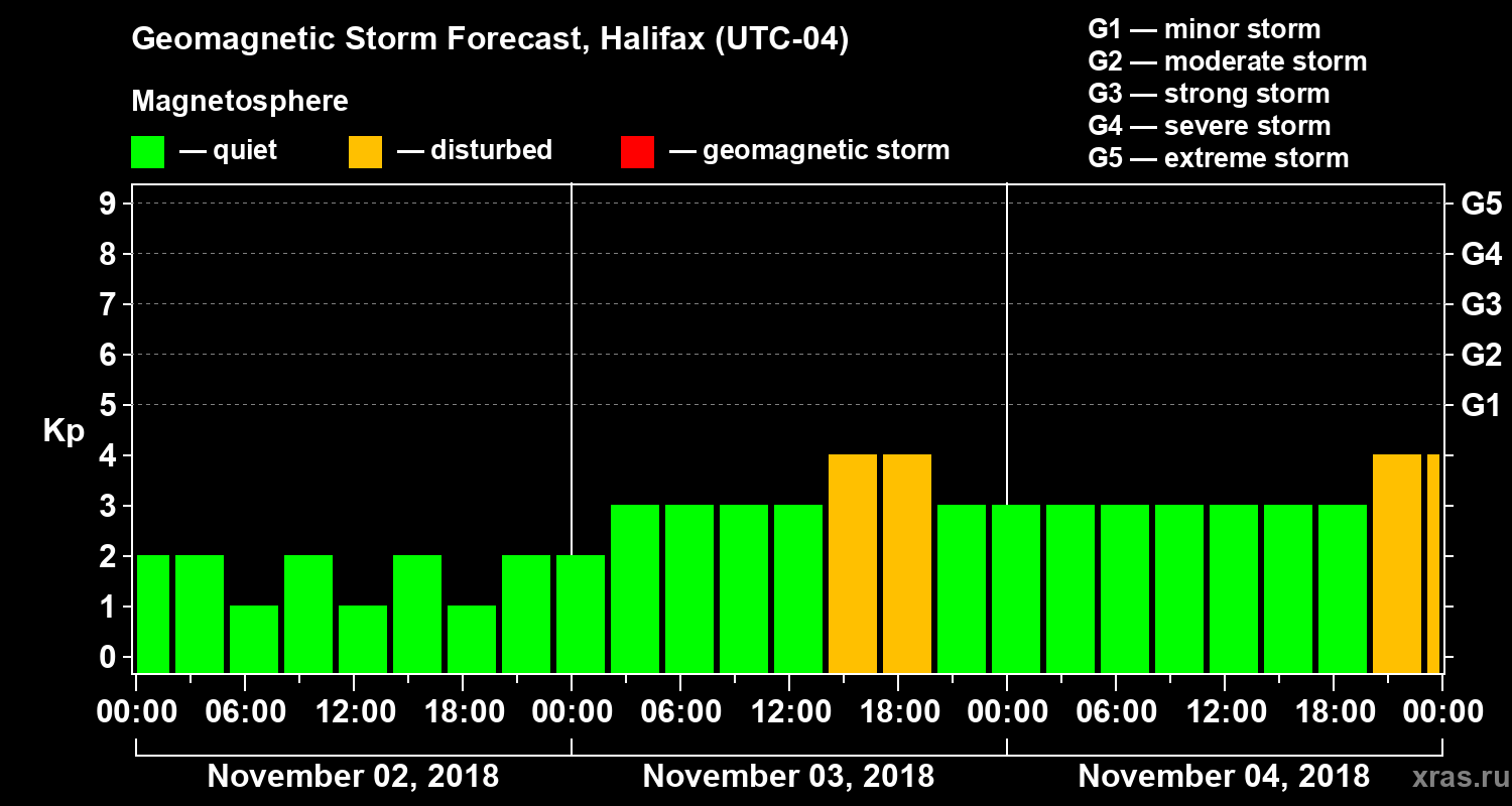 Forecast of the geomagnetic index Kp