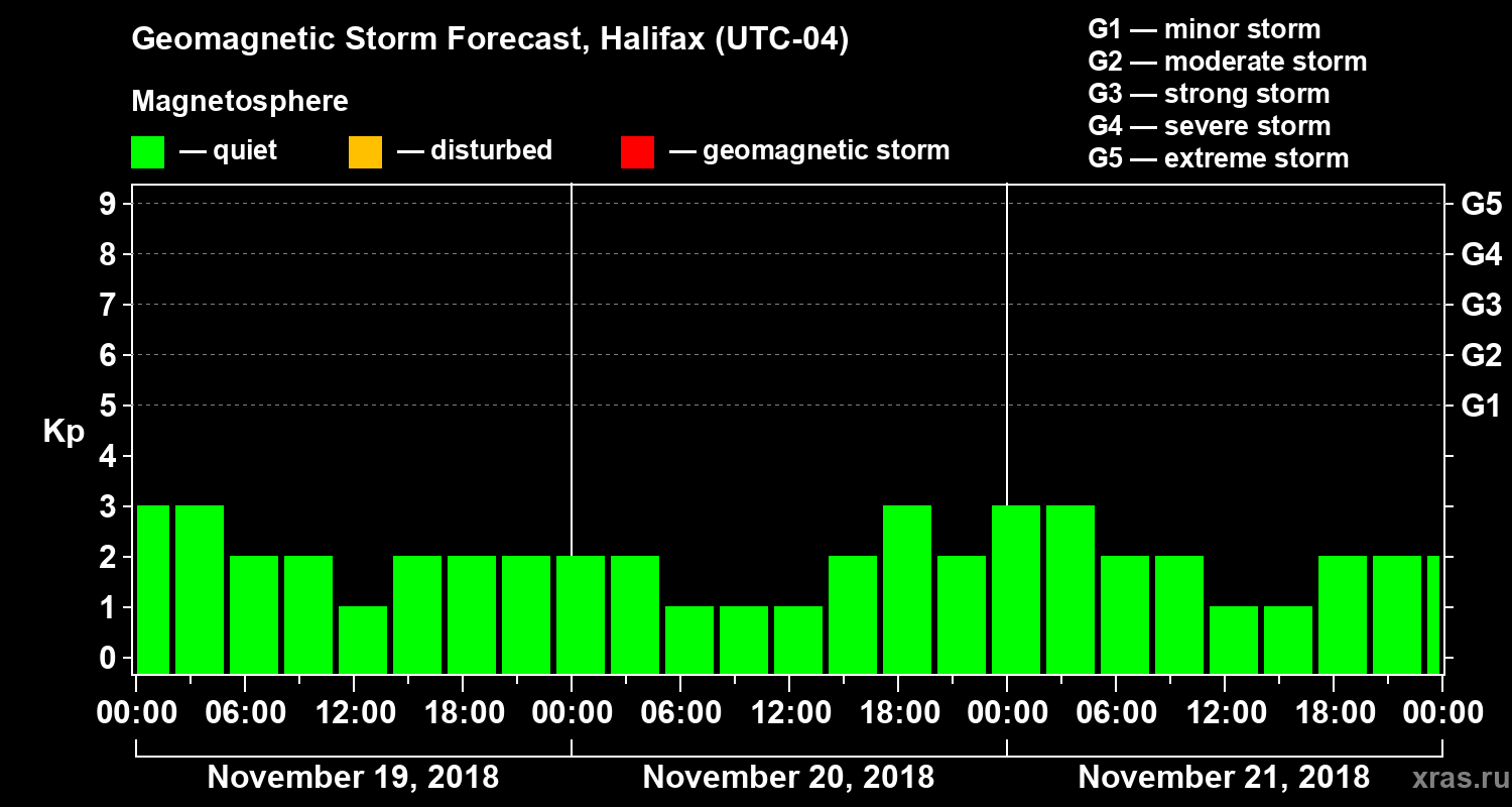 Forecast of the geomagnetic index Kp