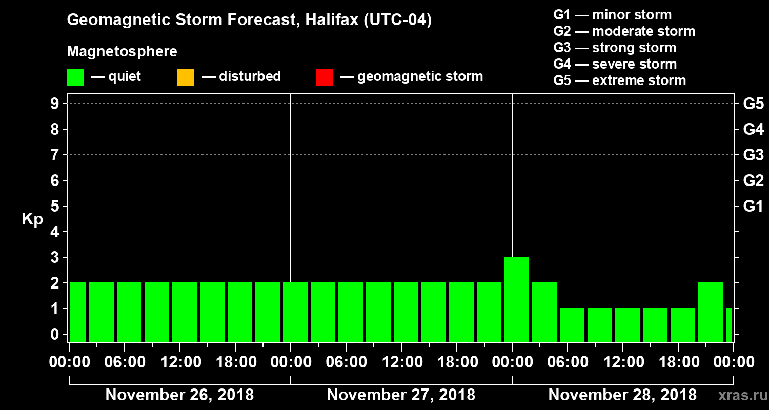 Forecast of the geomagnetic index Kp