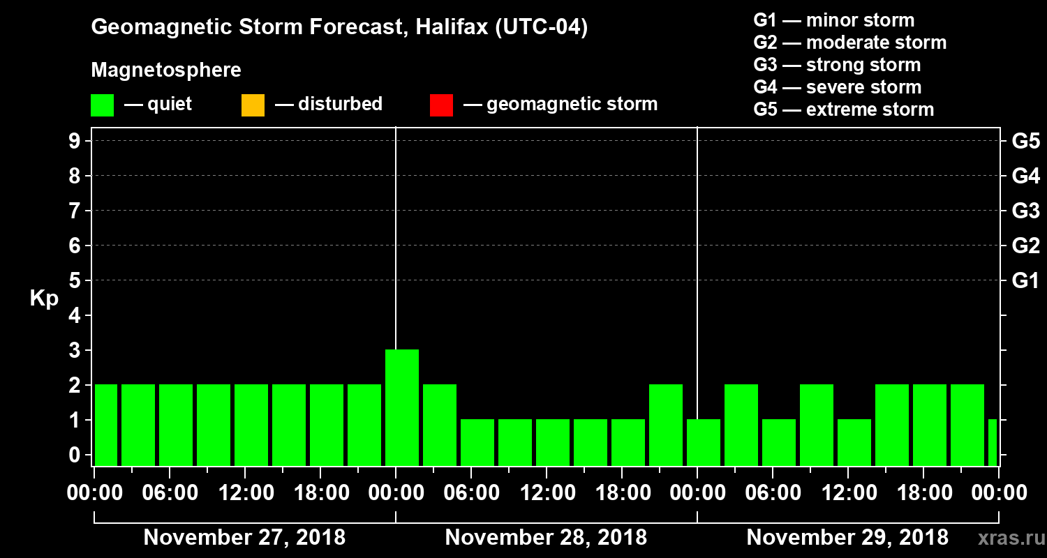 Forecast of the geomagnetic index Kp