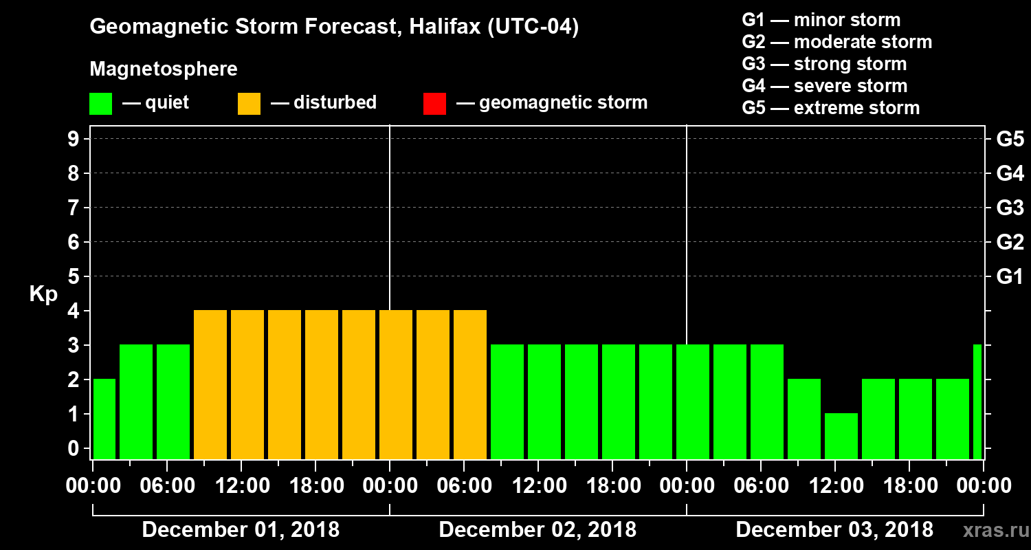 Forecast of the geomagnetic index Kp