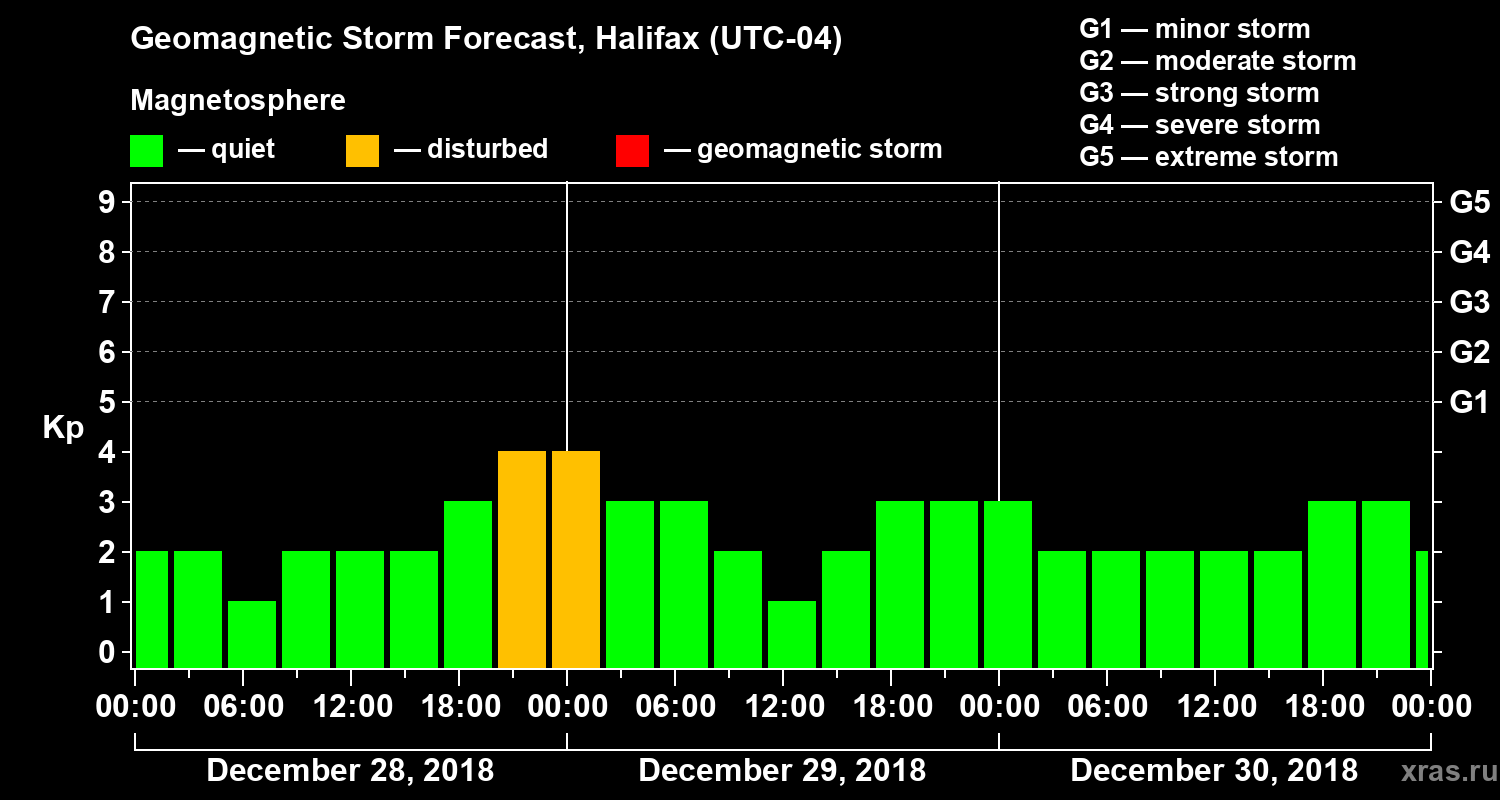 Forecast of the geomagnetic index Kp