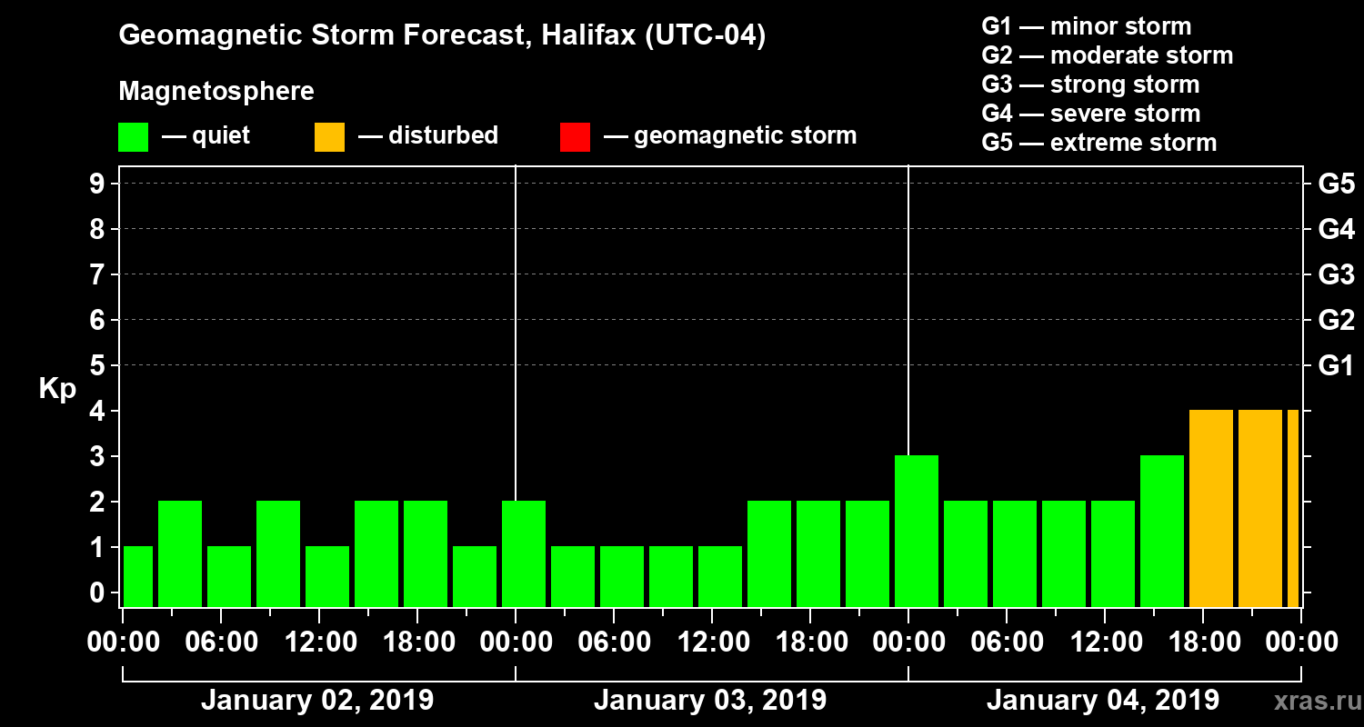 Forecast of the geomagnetic index Kp