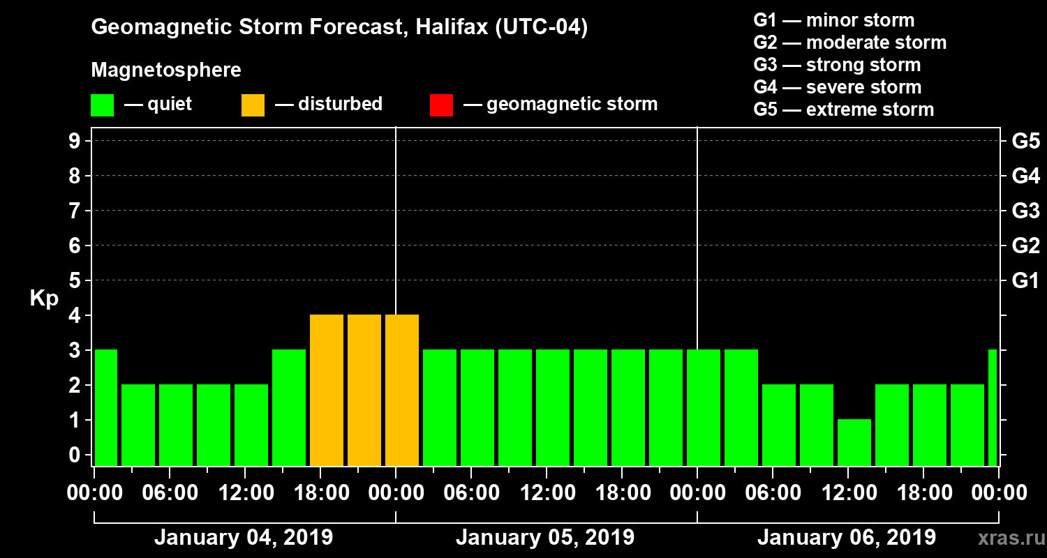 Forecast of the geomagnetic index Kp
