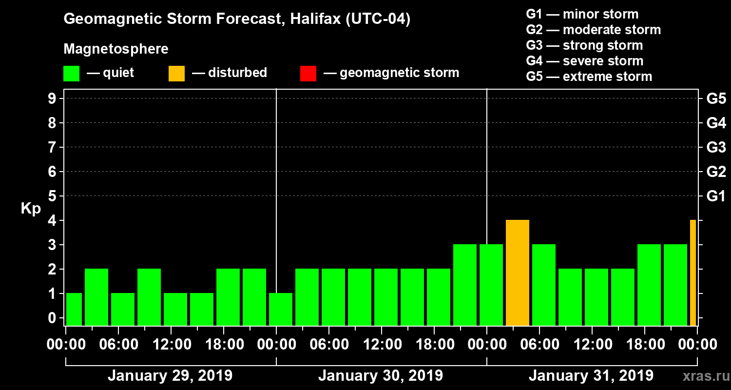 Forecast of the geomagnetic index Kp