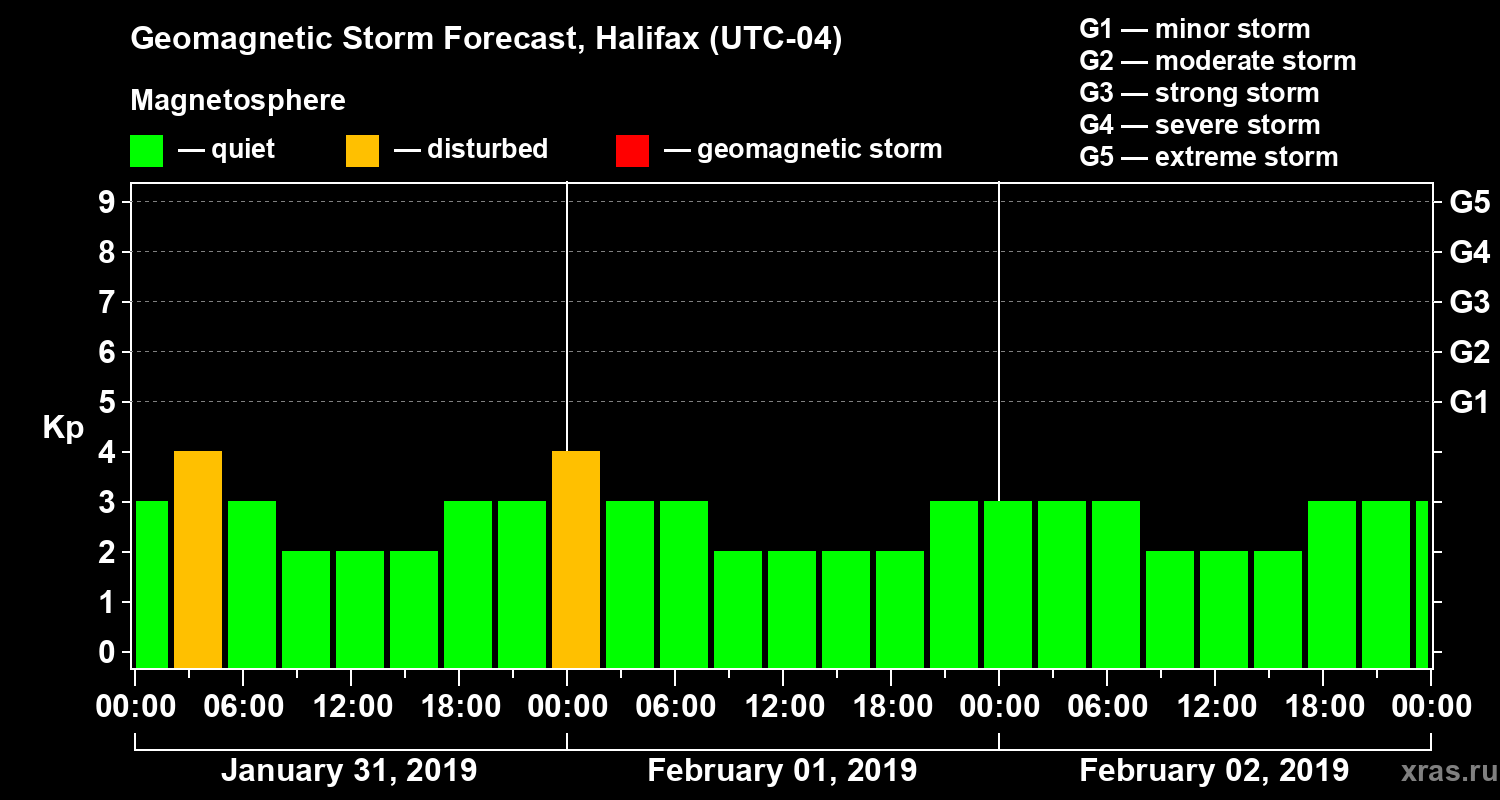 Forecast of the geomagnetic index Kp