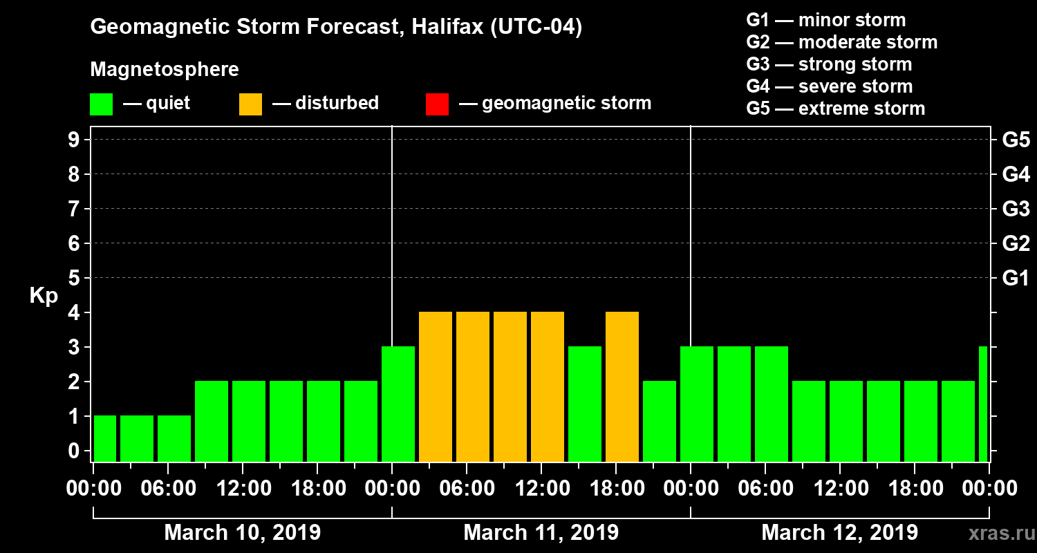 Forecast of the geomagnetic index Kp