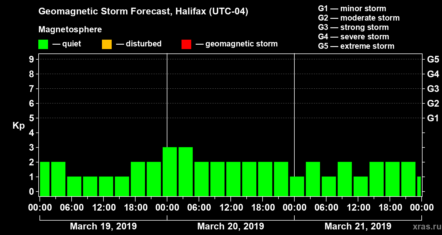 Forecast of the geomagnetic index Kp