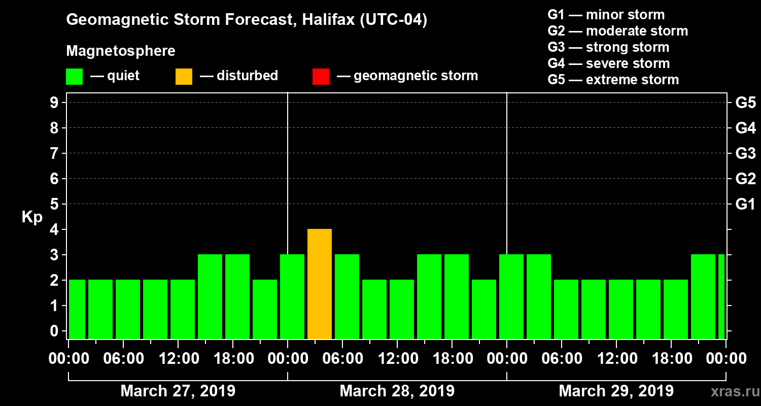 Forecast of the geomagnetic index Kp