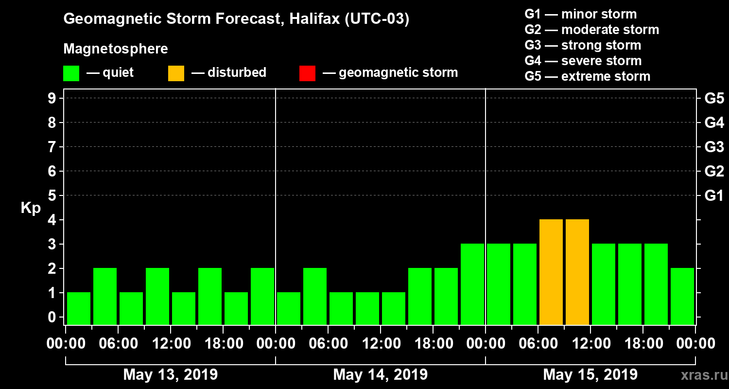 Forecast of the geomagnetic index Kp