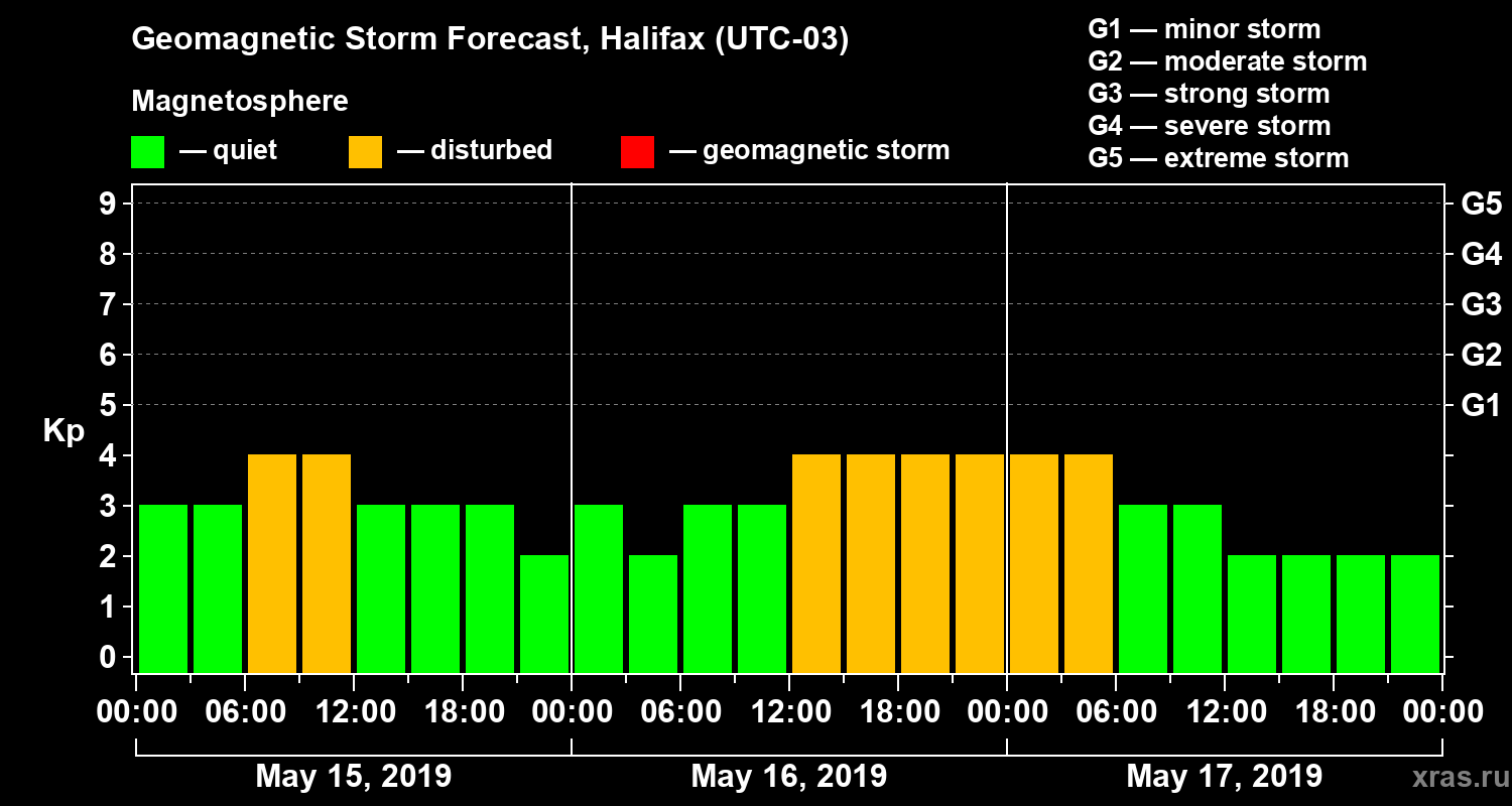 Forecast of the geomagnetic index Kp