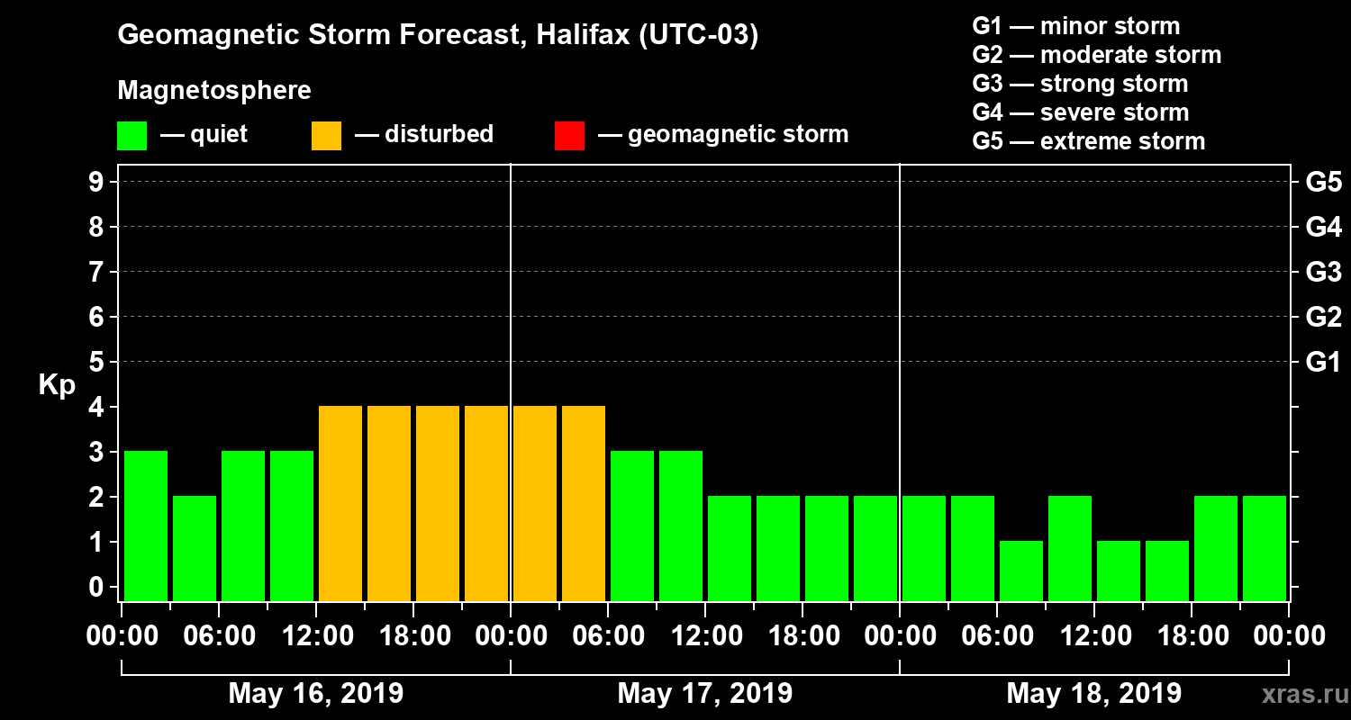 Forecast of the geomagnetic index Kp