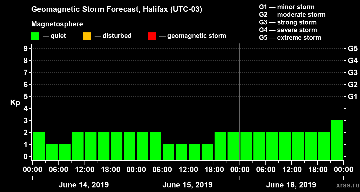 Forecast of the geomagnetic index Kp