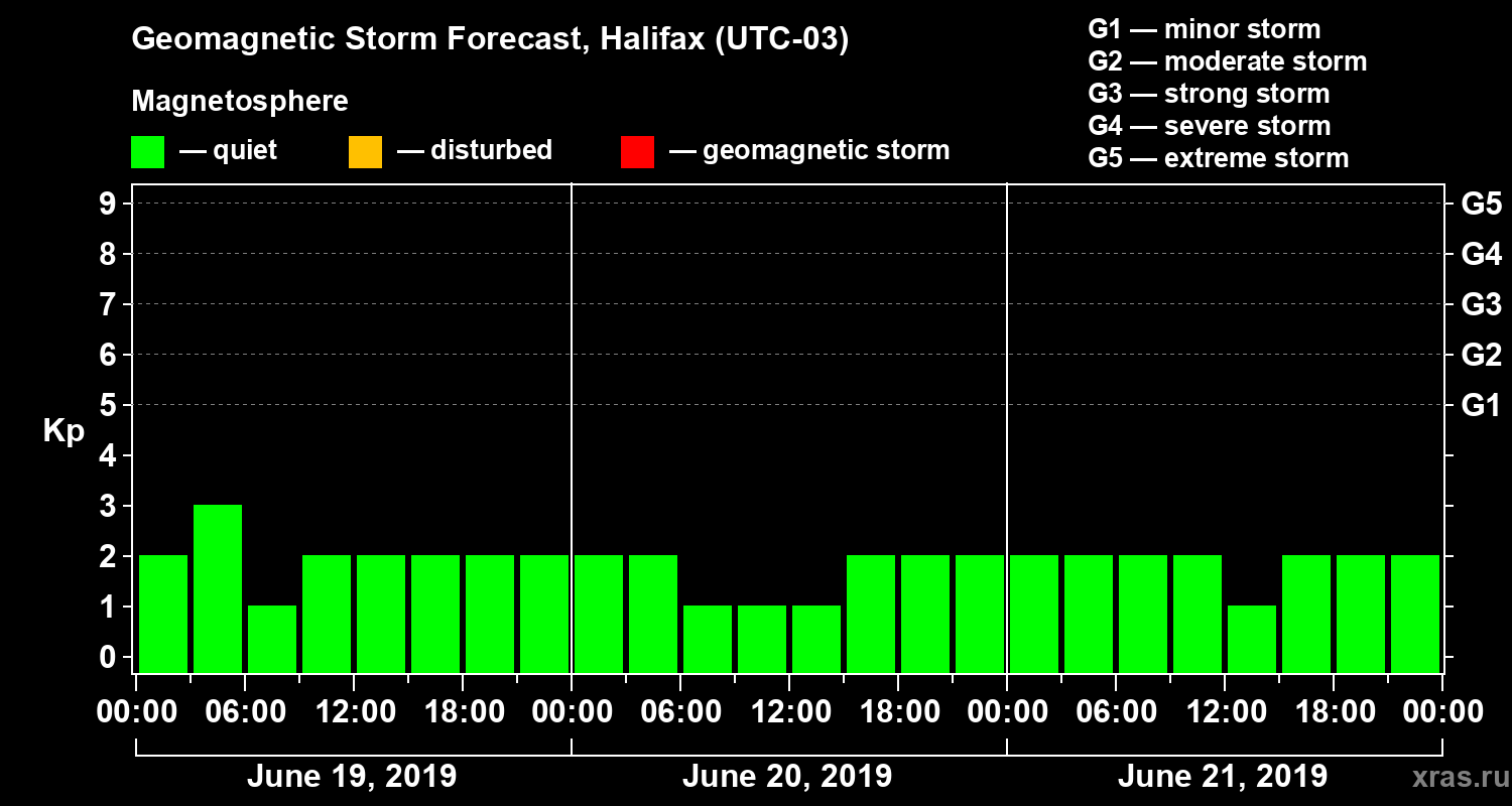 Forecast of the geomagnetic index Kp
