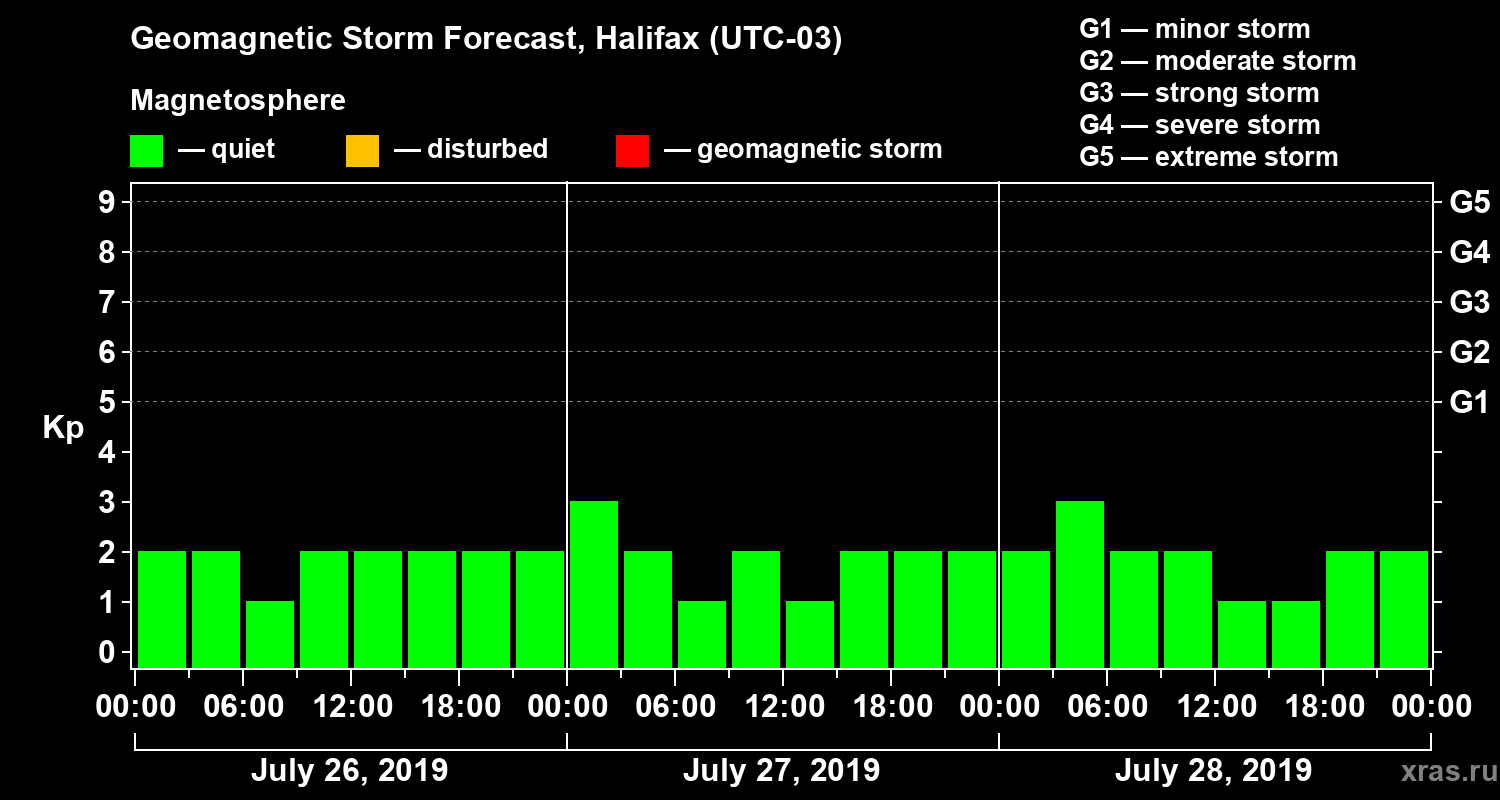 Forecast of the geomagnetic index Kp
