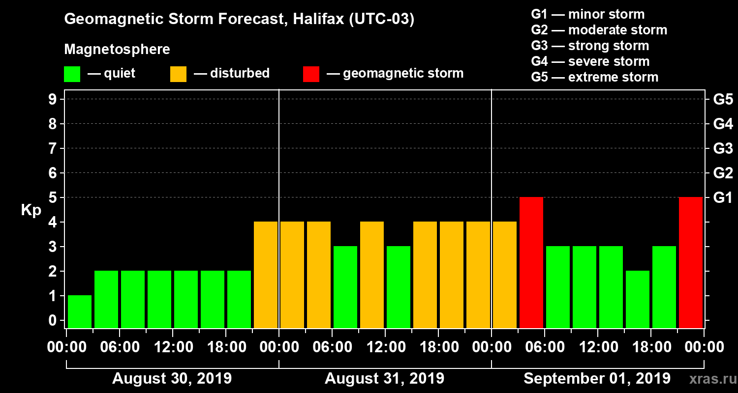 Forecast of the geomagnetic index Kp