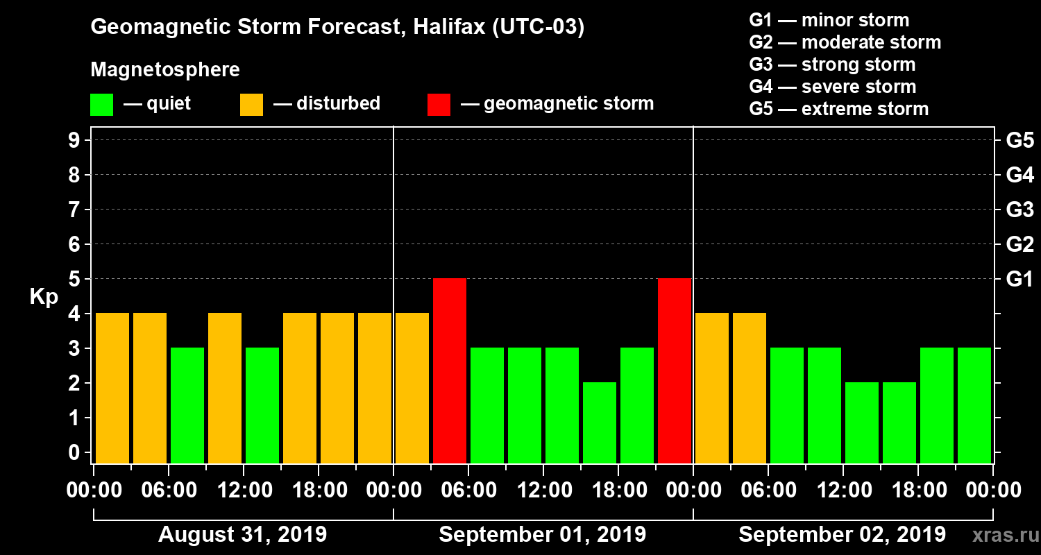 Forecast of the geomagnetic index Kp