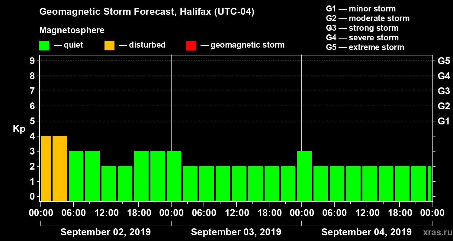 Forecast of the geomagnetic index Kp
