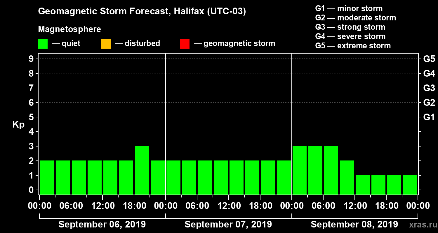 Forecast of the geomagnetic index Kp
