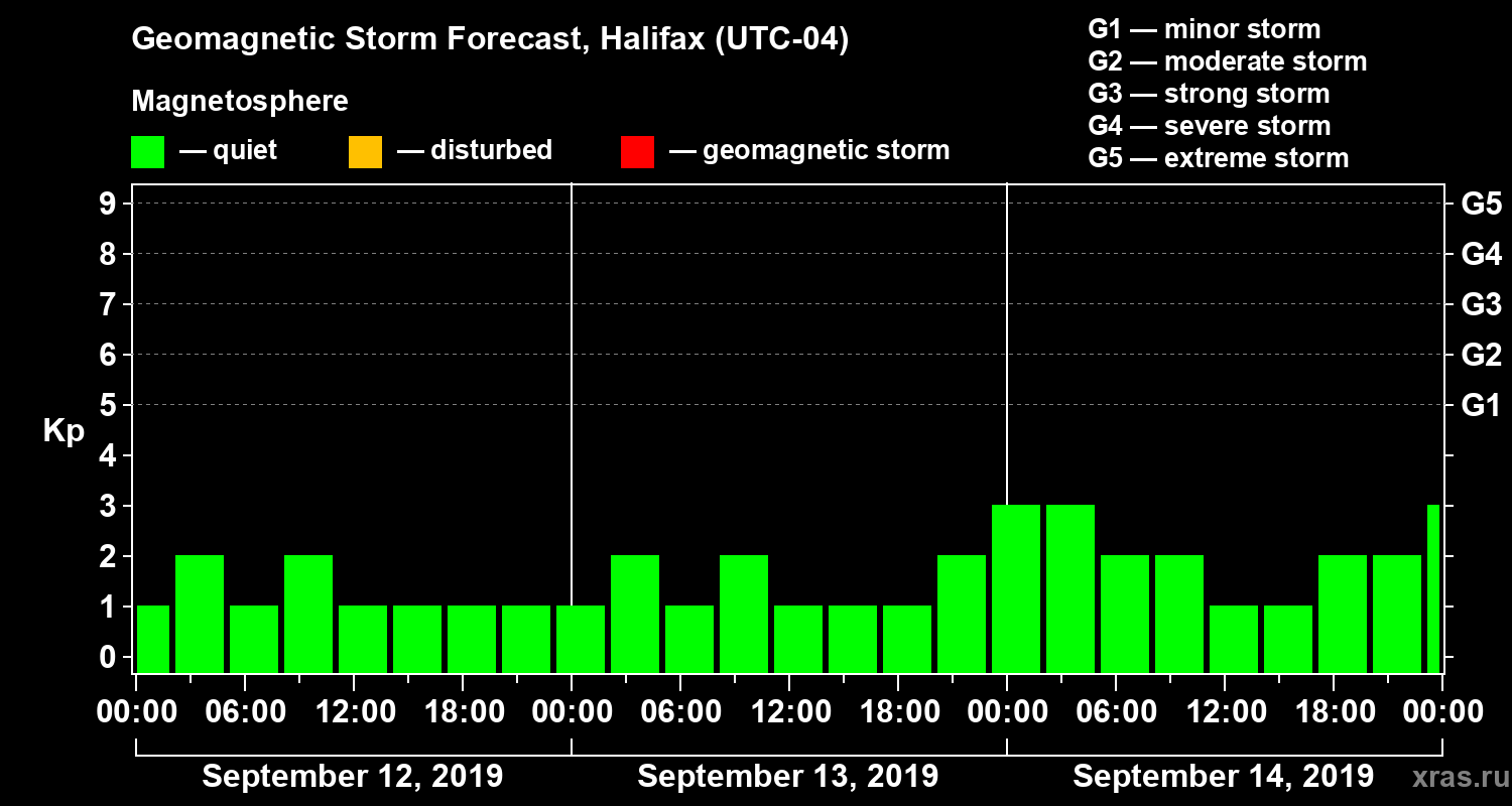 Forecast of the geomagnetic index Kp