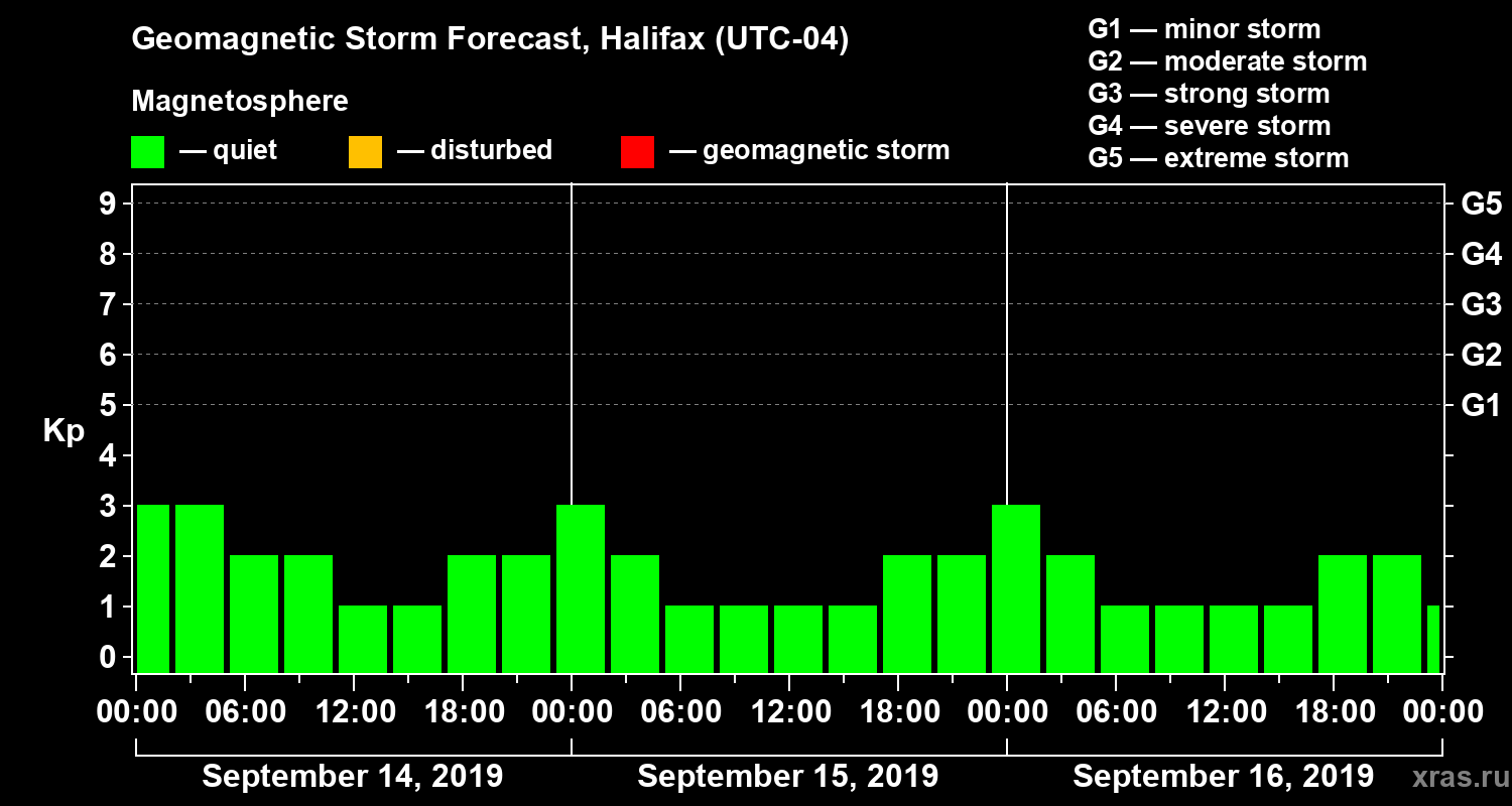 Forecast of the geomagnetic index Kp