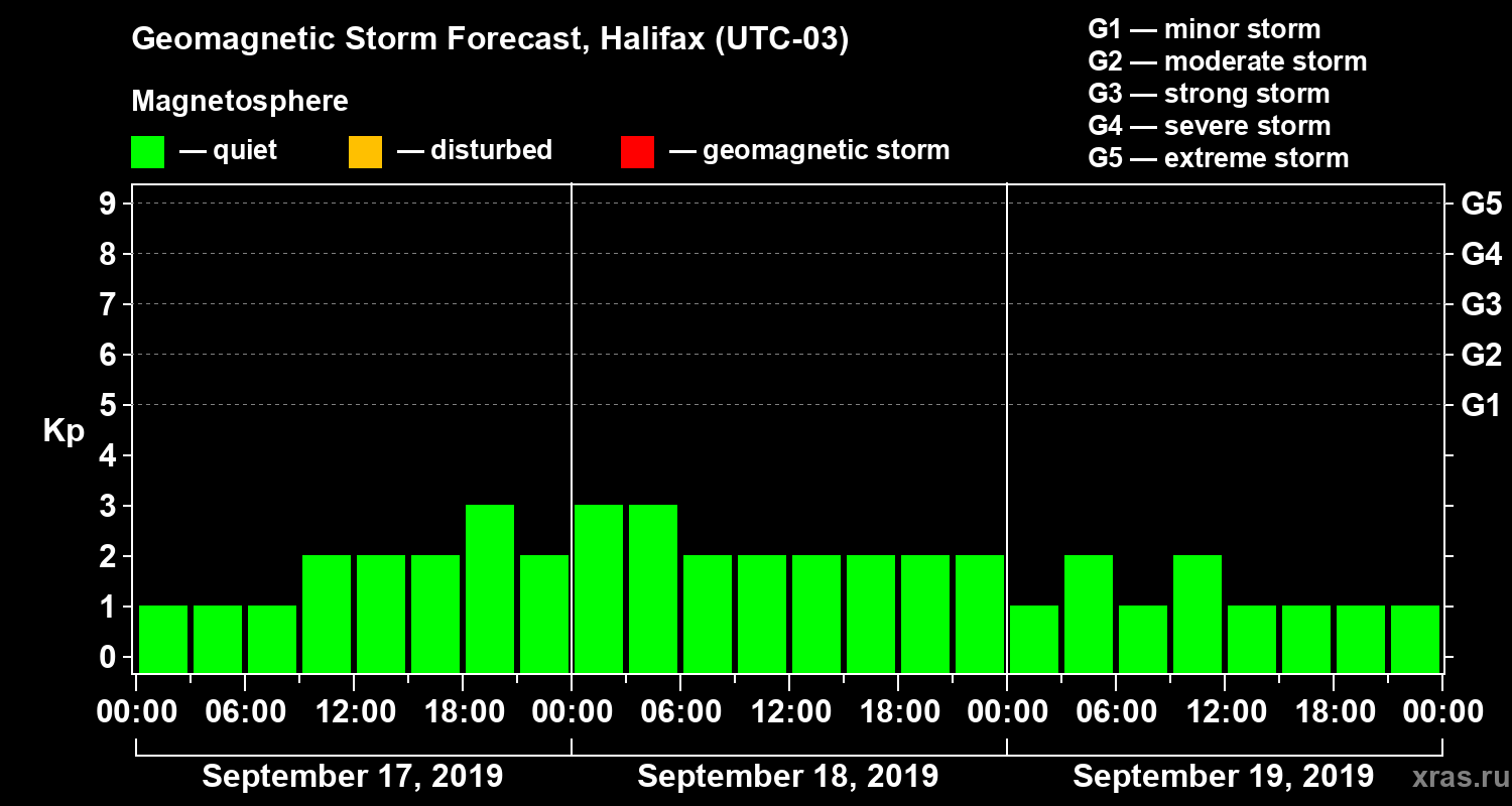 Forecast of the geomagnetic index Kp