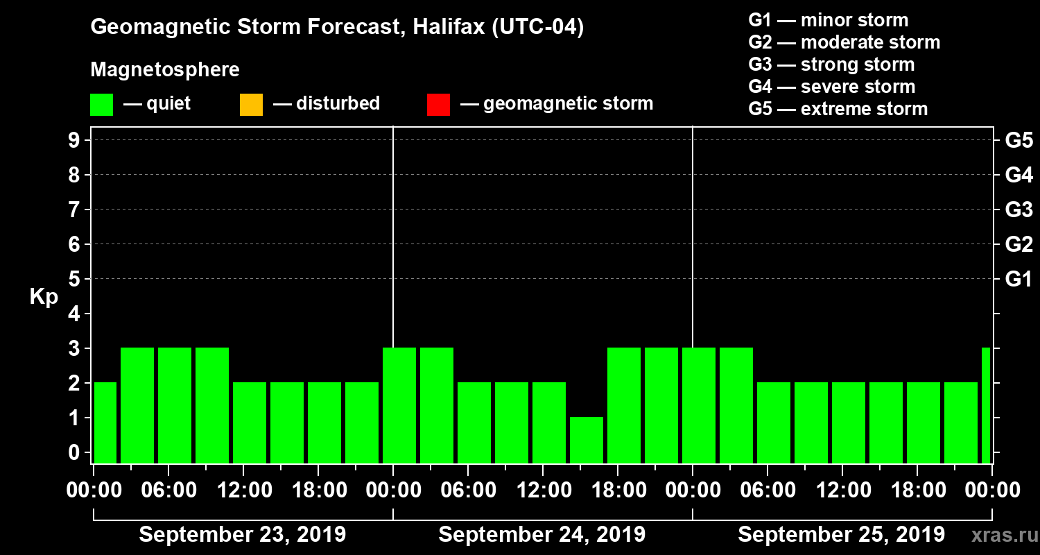 Forecast of the geomagnetic index Kp