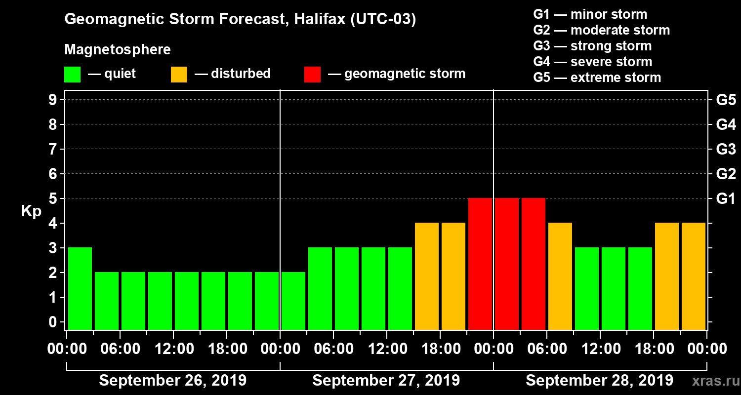 Forecast of the geomagnetic index Kp