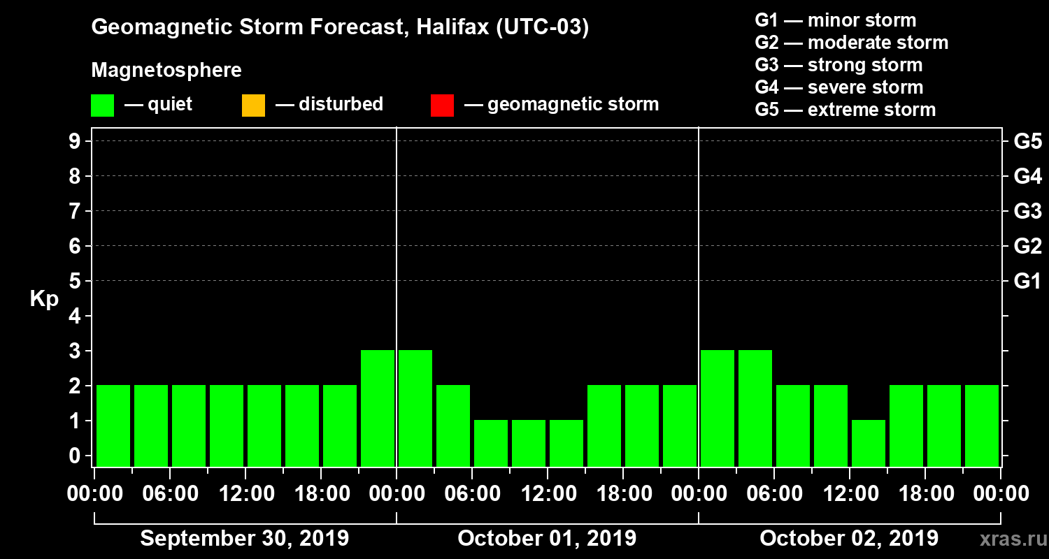 Forecast of the geomagnetic index Kp
